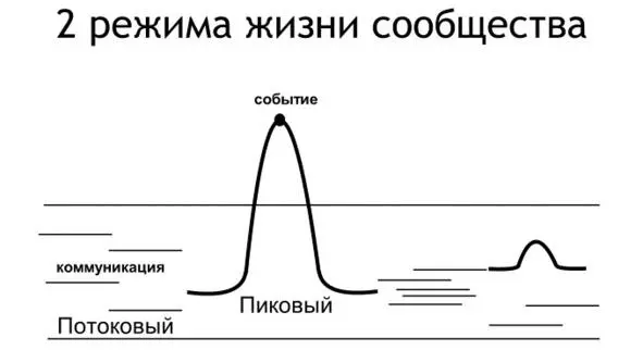 Рисунок 6 Два режима жизни сообщества Режим обычной коммуникации мы называем - фото 6