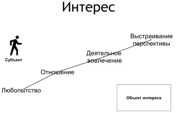 Рисунок 7 Движение человека в сообществе Поговорим про интерес или про стадии - фото 7