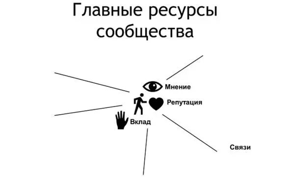 Рисунок 9 Ресурсы сообщества Следующий ресурс это репутация Очень важно - фото 9
