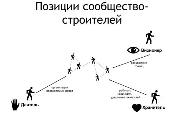 Рисунок 10 Позиции в сообществе Следующая позиция это хранитель сообщества - фото 10