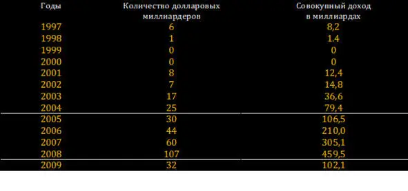 На основании прогнозов Global Wealth Report который ежегодно готовит - фото 1