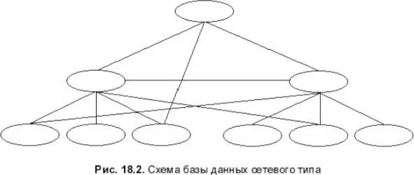 Рисунок 3 Но иерархическая сетевая файловая модели были неудобны для хранения - фото 3