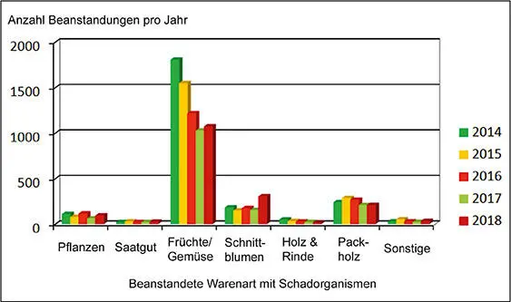 Abbildung 1 Beanstandungen in den EUMitgliedstaaten in den Jahren 20142018 - фото 17