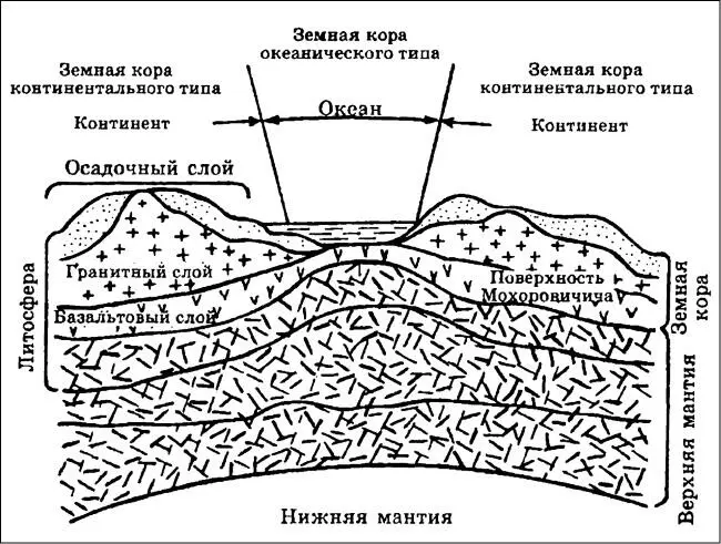 Одна из схем строения литосферы Ниже поверхности Мохо приборы отмечают резкую - фото 6