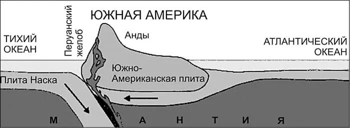 Схема субдукции На месте столкновения плит не горы а впадина Теории в - фото 12