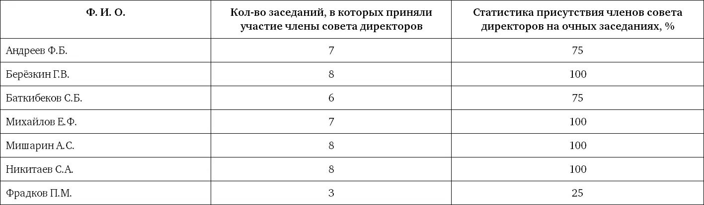 Приложение 6 Лучшая международная практика Объединенный кодекс корпоративного - фото 12