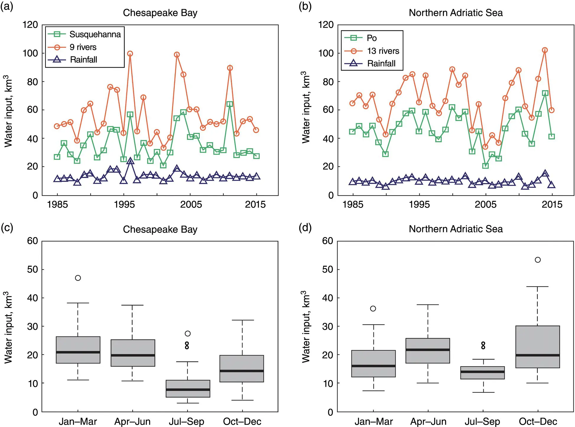 Figure 21 Time series of annual freshwater input to a Chesapeake Bay and b - фото 4
