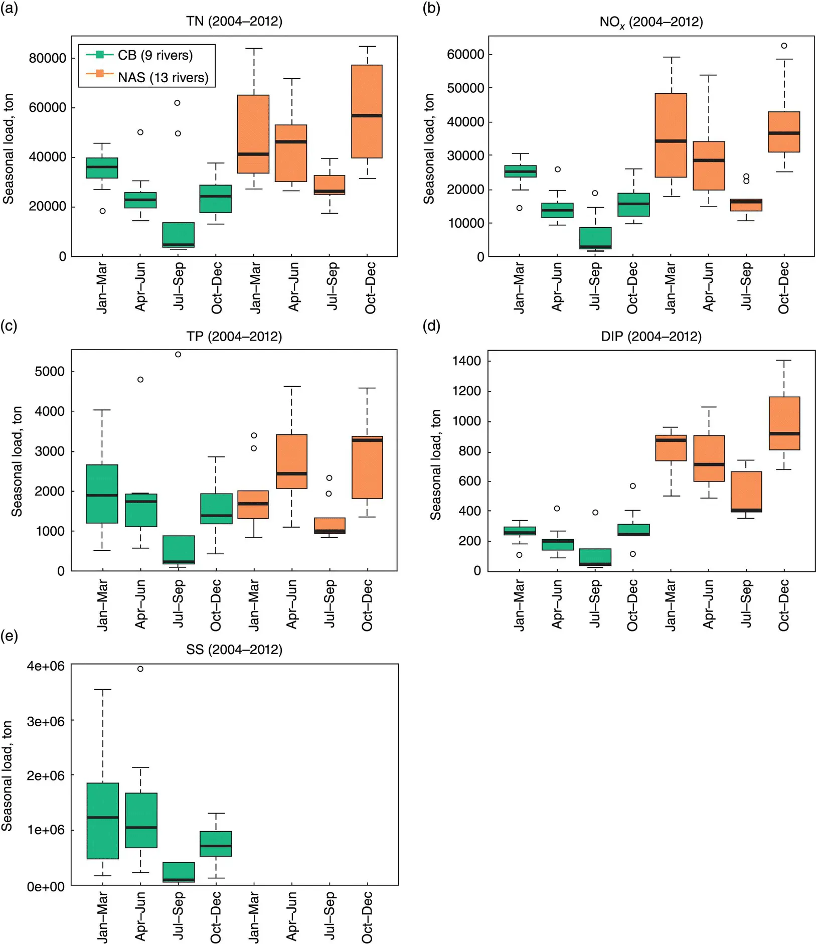 Figure 22 Boxplots showing seasonal loads of a total nitrogen TN b - фото 5