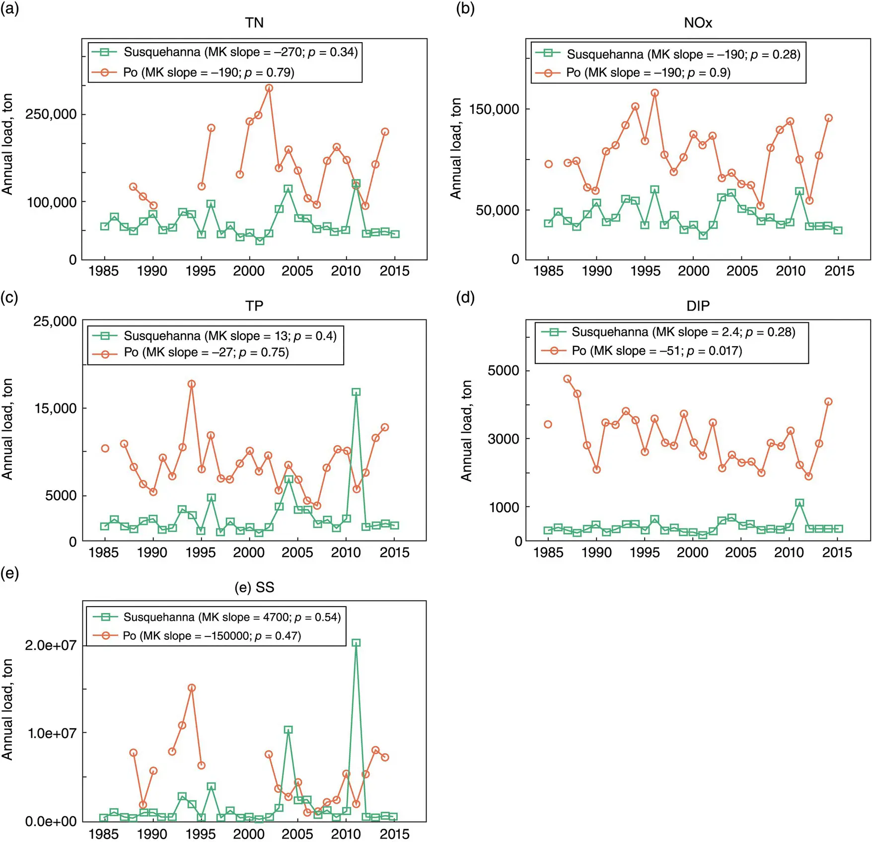 Figure 23 Time series of annual loads of a total nitrogen TN b nitrate - фото 6
