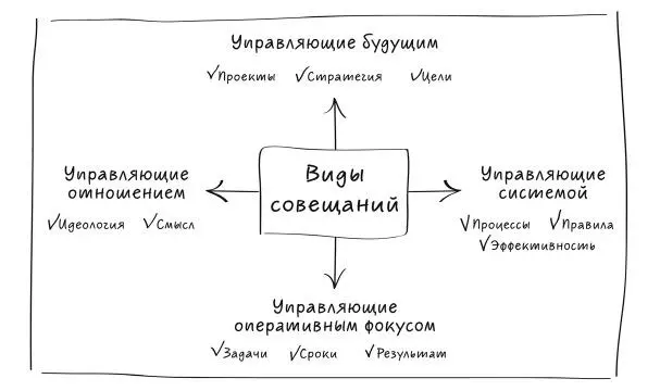 Одинаково важны все четыре типа и все они должны проводиться регулярно иначе - фото 6