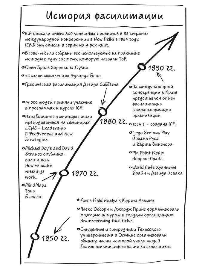 Рис 11 История фасилитации Кто такой лидерфасилитатор Кратко - фото 9