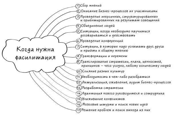 Рис 13 Где применяется фасилитация Этот список можно продолжать и - фото 11