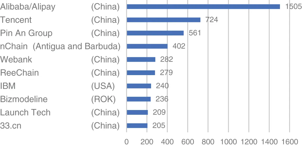 Figure 110 Global blockchain patent application 2019 ranking With an initial - фото 14
