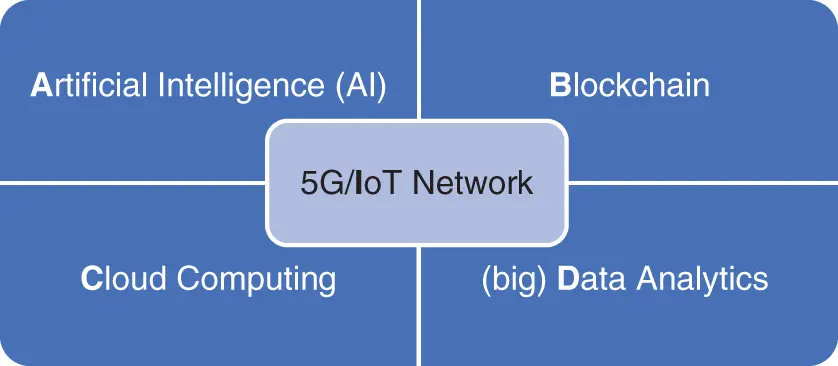 Figure 15 New infrastructure 5G iABCD Just like AI and blockchain Chinas - фото 9