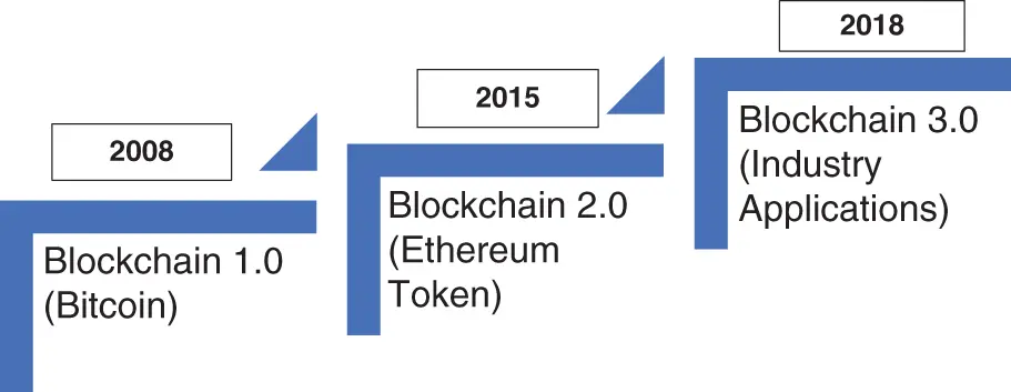 Figure 12 Blockchain from 10 to 30 No doubt the launch of DCEP and the - фото 6