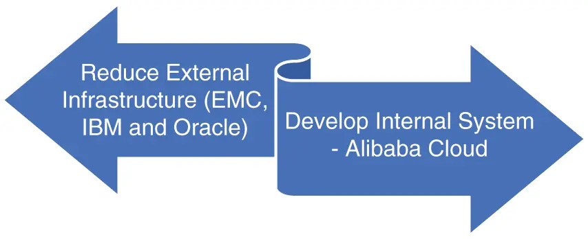 Figure 16 Alibabas IT infrastructure goes internal As Alibabas ecommerce - фото 10