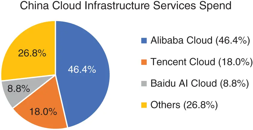 Figure 17 Alibaba Cloud leads the Chinese market Data Source Canalys March - фото 11