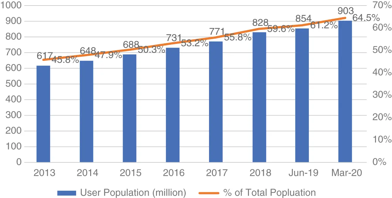 Figure 13 Chinas internet population jump with mobile internet Data Source - фото 7
