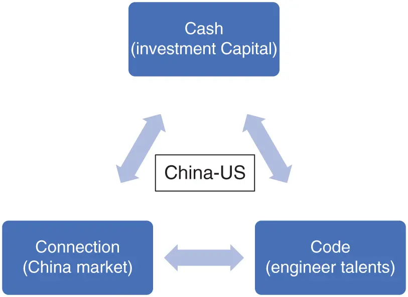 Figure 111 The 3C transpacific synergy of yesterday However investment - фото 15
