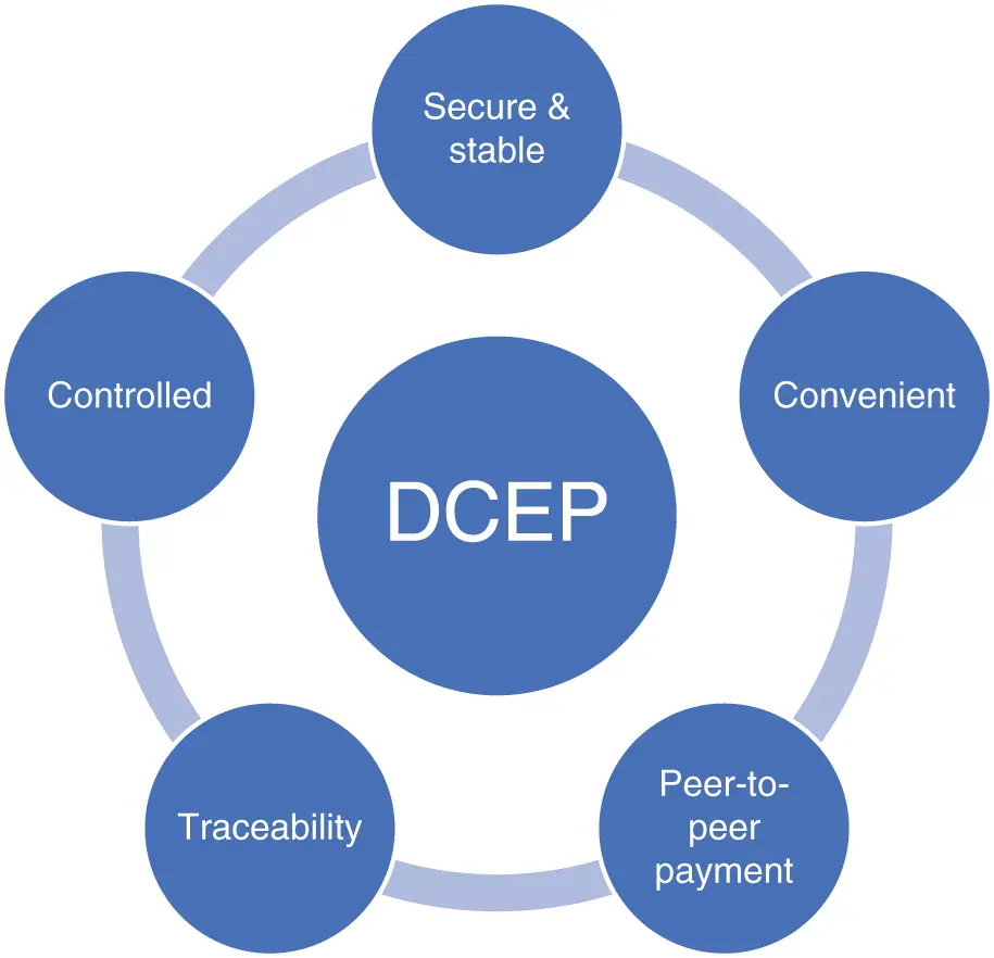 Figure 11 How is DCEP designed Data Source Media Reports April 2020 Since - фото 5