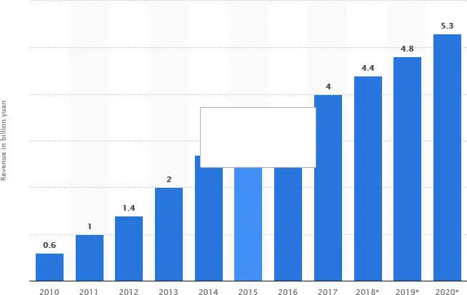 Рисунок 3 Доходы индустрии онлайнзнакомств в Китае с 2010 по 2019 гг в млрд - фото 5