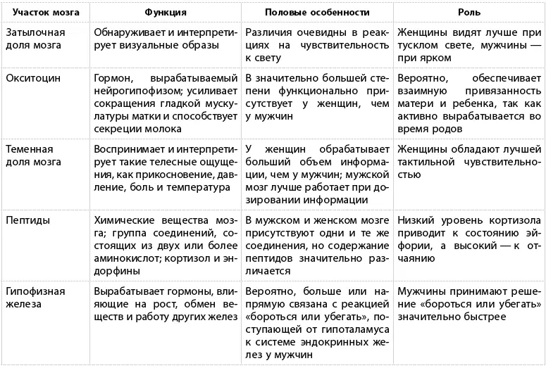 Приложение 2 Опросник какого пола ваш мозг Вам б - фото 6
