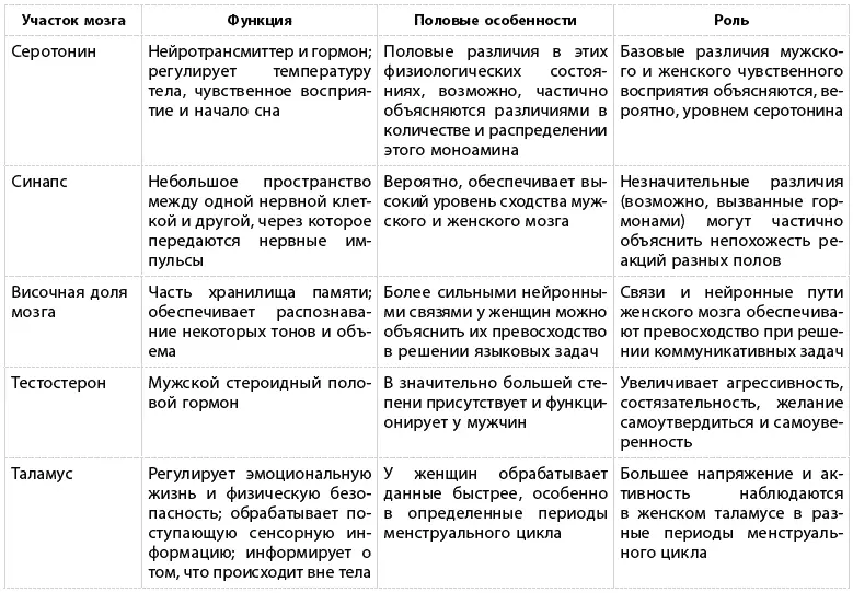 Приложение 2 Опросник какого пола ваш мозг Вам будет легче понять свой - фото 8