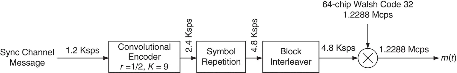 Figure 385 Forward link sync channel encoder Khalife et al 18 3GPP2 - фото 244