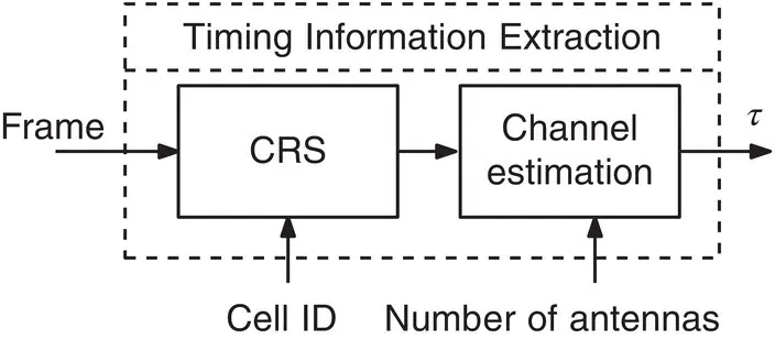 Figure 3840 Timing Information Extraction block diagram Shamaei et al 64 - фото 410
