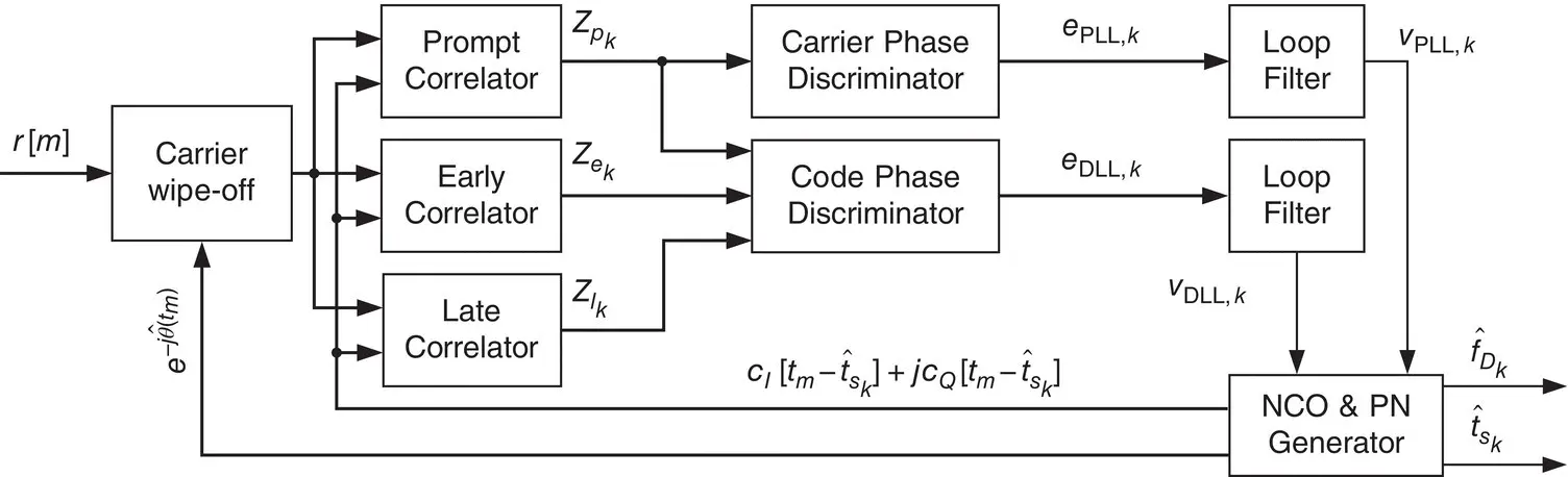 Figure 3812 Tracking loops in a navigation cellular CDMA receiver Thick lines - фото 280