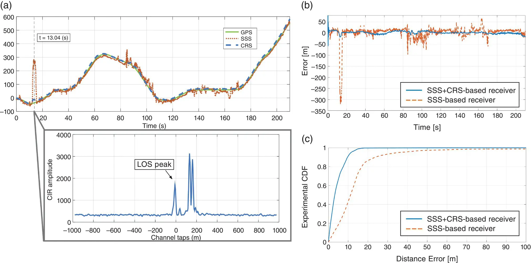 Figure 3850 a Estimated change in pseudorange and estimated CIR at t 1304 - фото 489