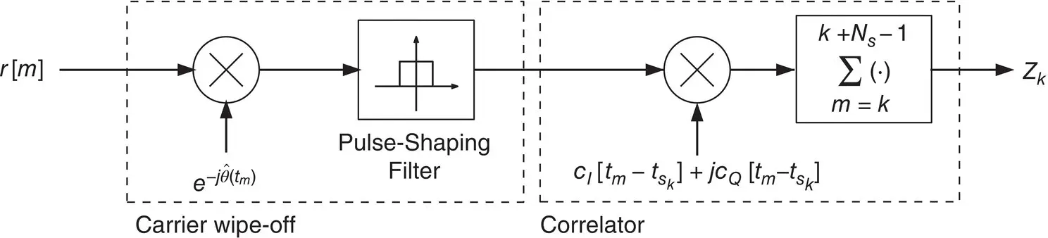 Figure 3810 Carrier wipeoff and correlator Thick lines indicate a - фото 274