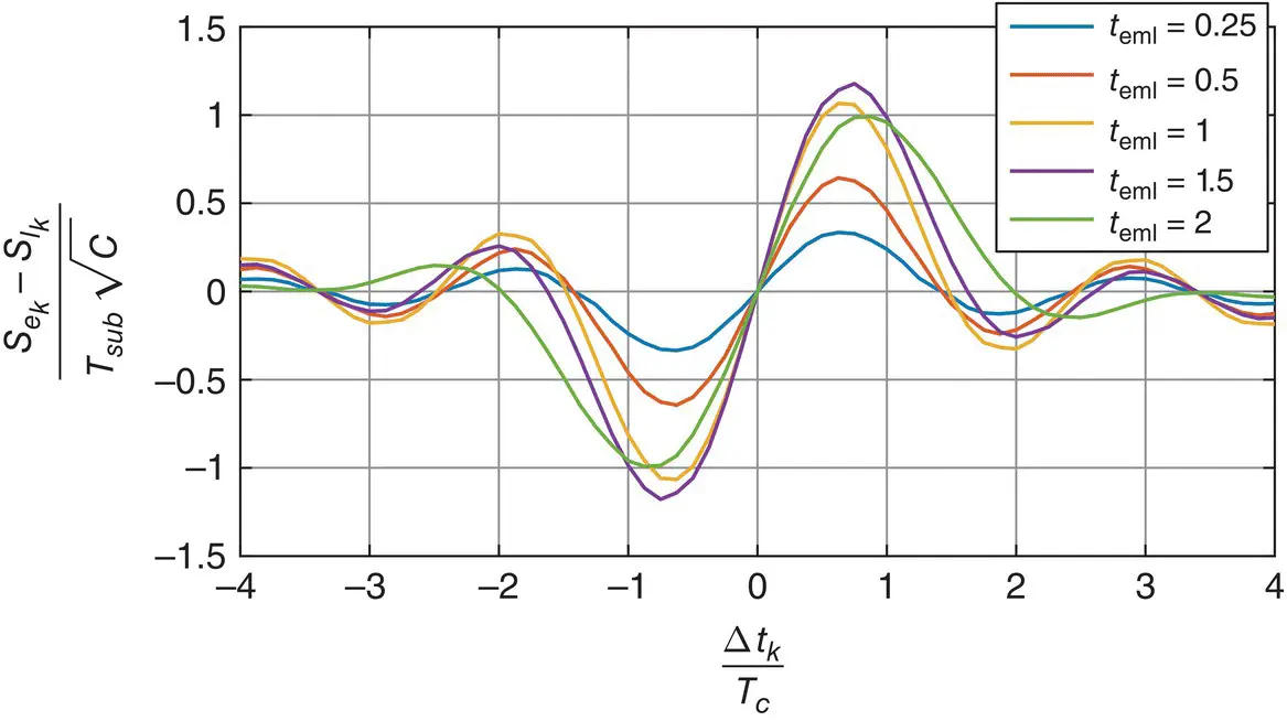 Figure 3818 Output of the coherent baseband discriminator function for the - фото 329