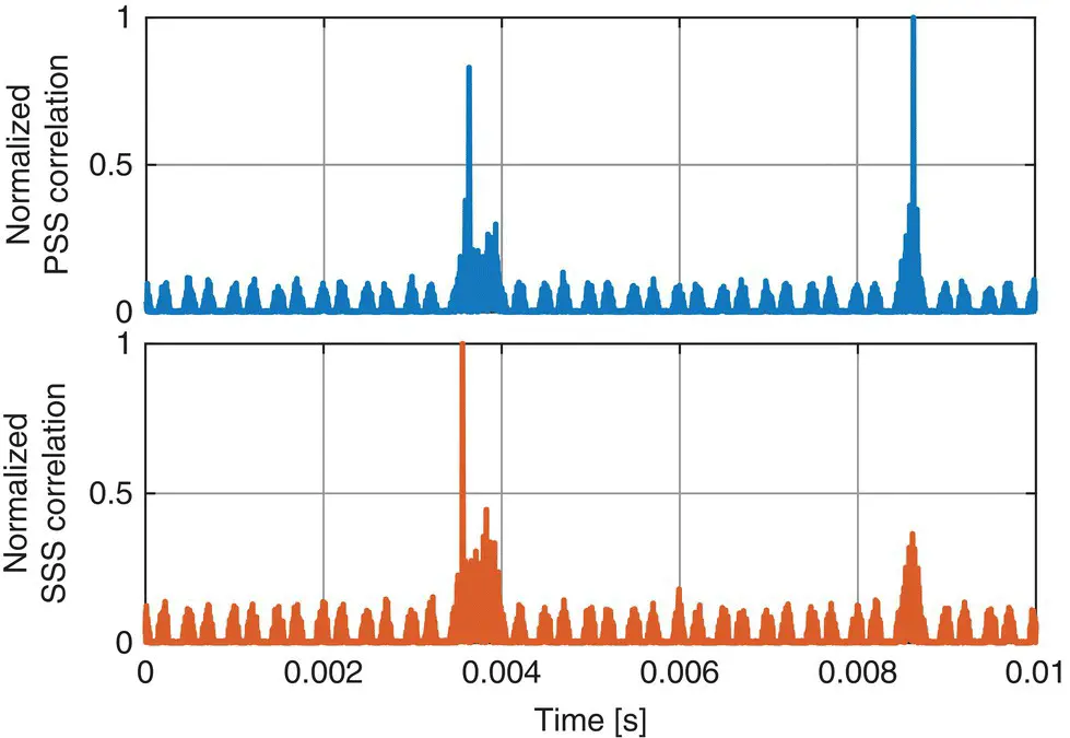 Figure 3832 PSS and SSS normalized correlation results with real LTE signals - фото 376