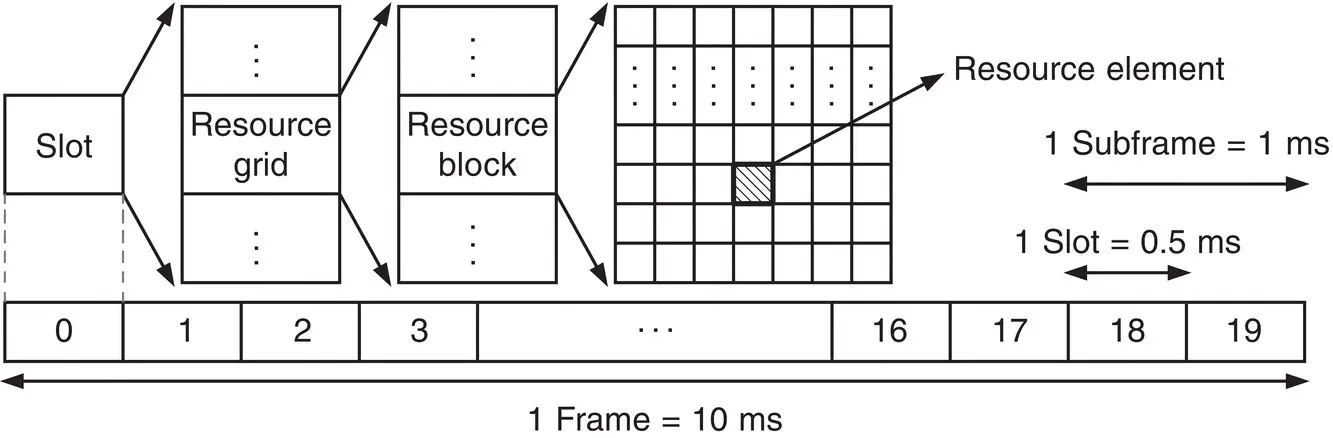 Figure 3828 LTE frame structure Shamaei et al 64 65 Source Reproduced - фото 349