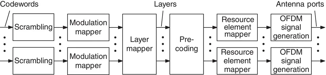 Figure 3836 General structure of downlink physical channels Shamaei et al - фото 381