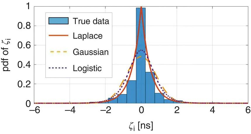 Figure 3858 Distribution of ζ ifrom experimental data and the estimated - фото 529