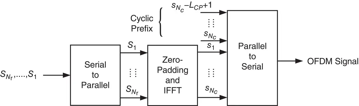 Figure 3827 OFDM transmission block diagram Kassas et al 6 Source - фото 348