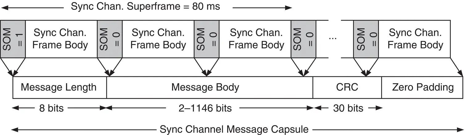 Figure 386 Sync channel message structure Khalife et al 18 3GPP2 50 - фото 245
