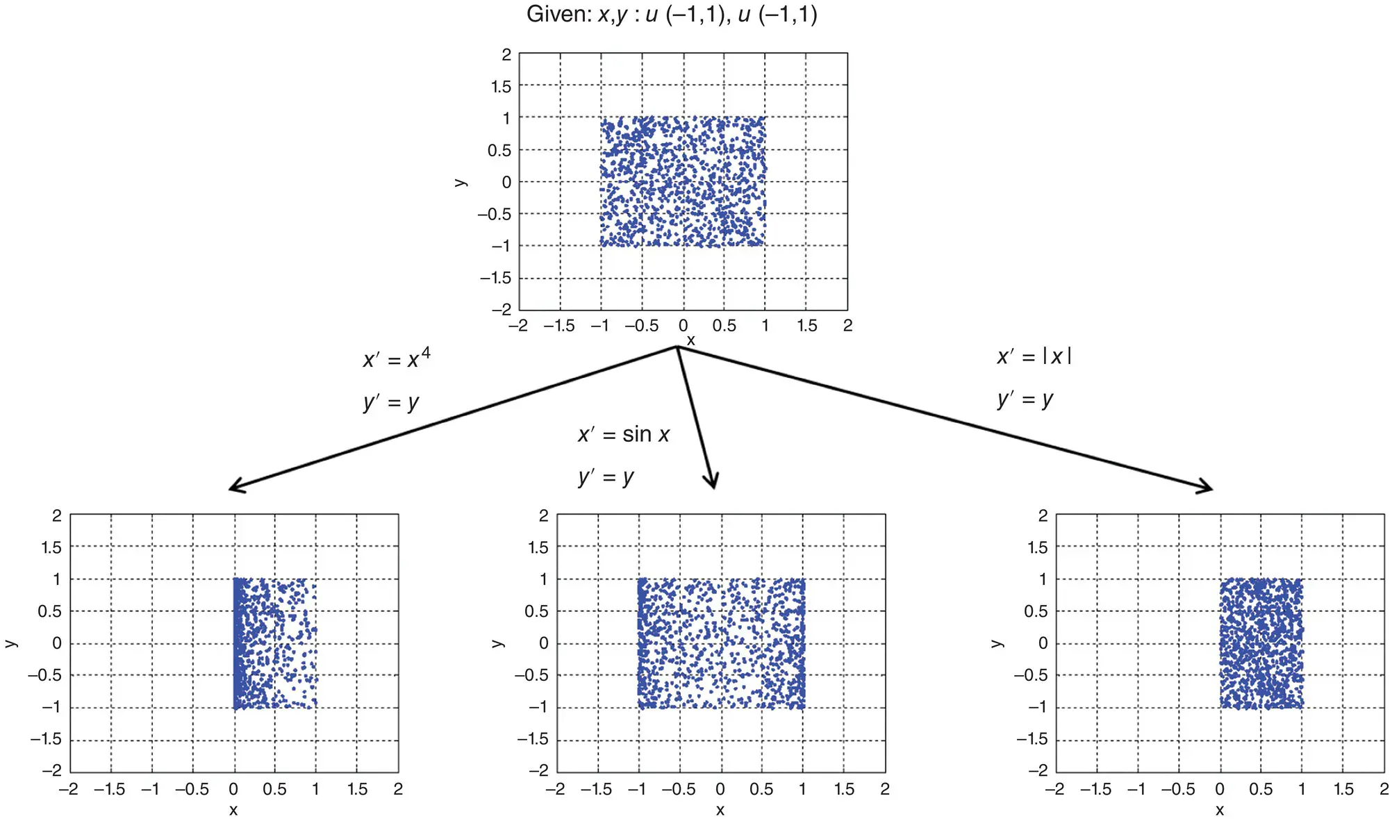 Figure 3611 Visualization of nonlinear transformation on a random variable - фото 99