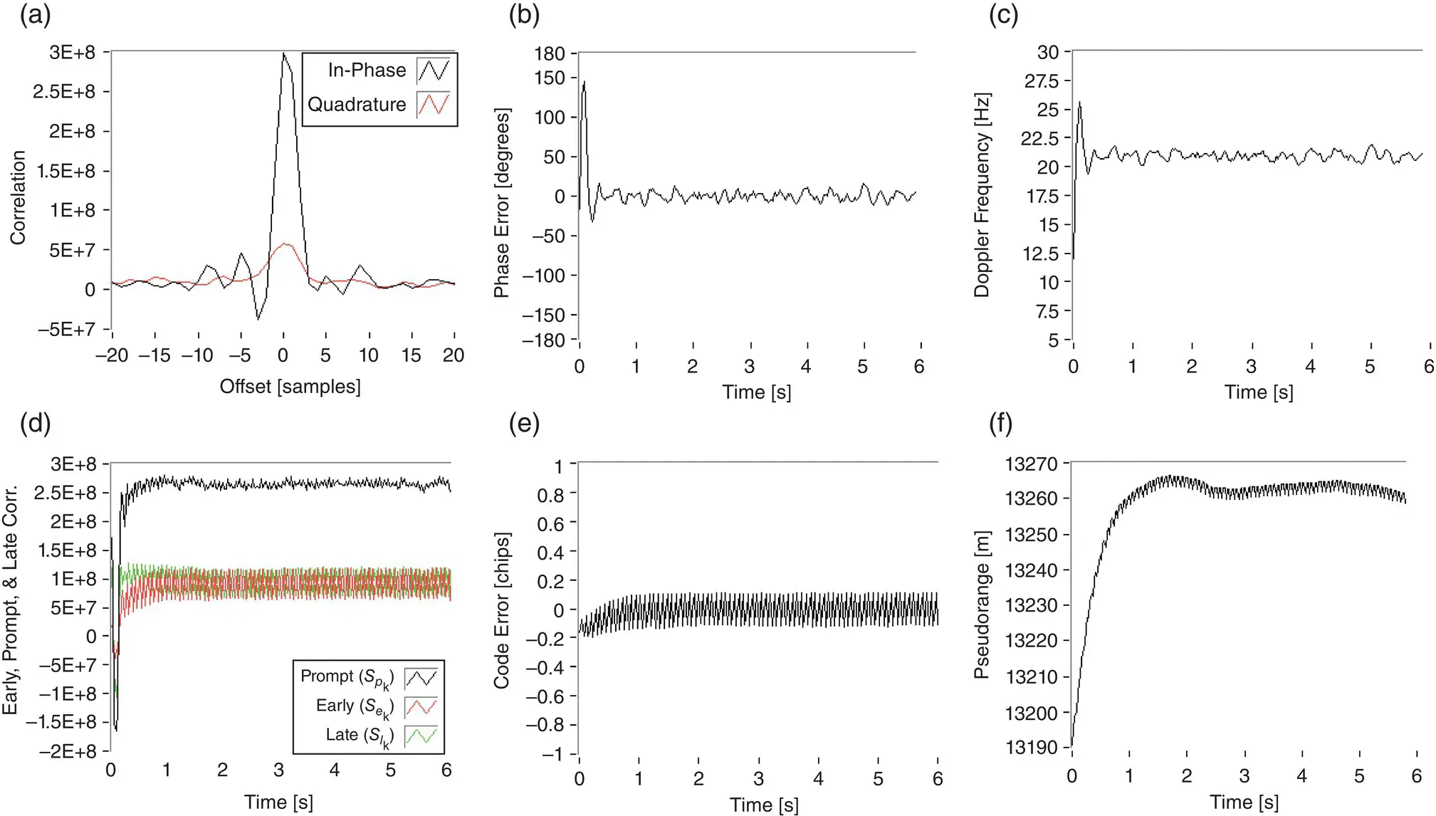 Figure 3814 Cellular CDMA signal tracking a code phase error chips b - фото 299