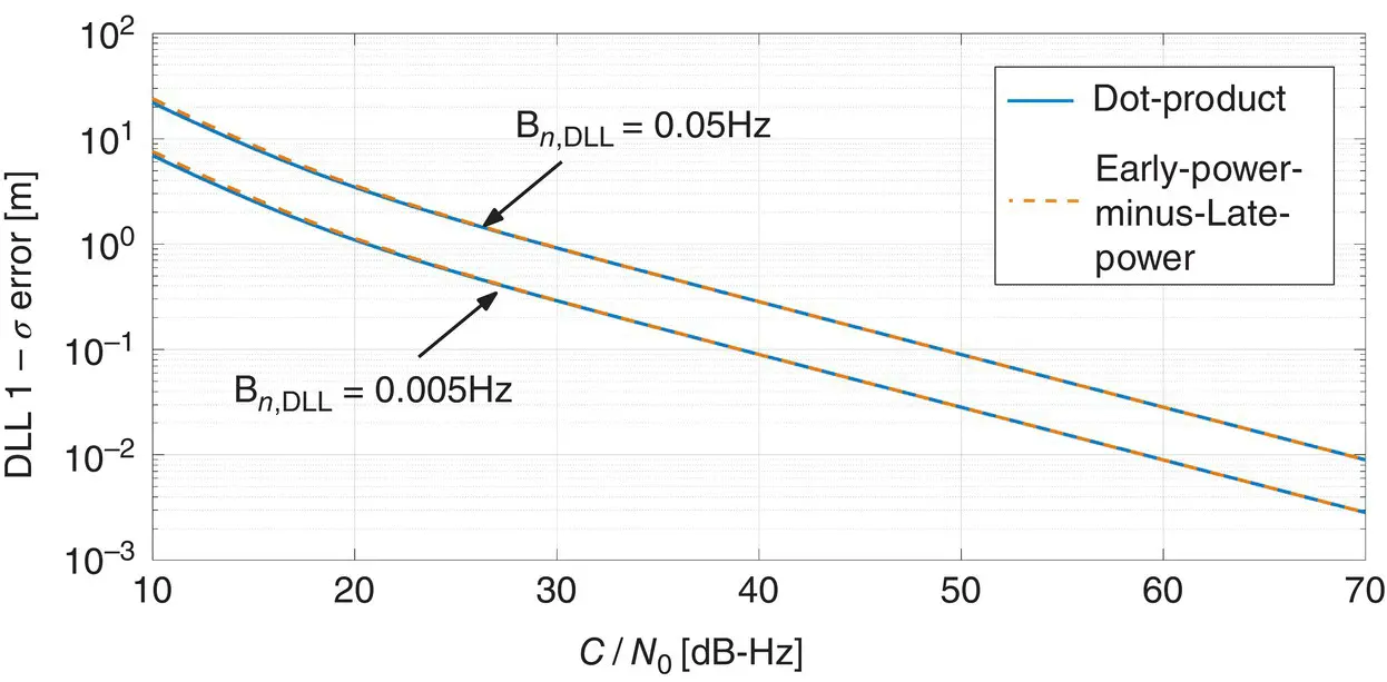 Figure 3848 DLL performance as a function of C N 0for noncoherent - фото 487