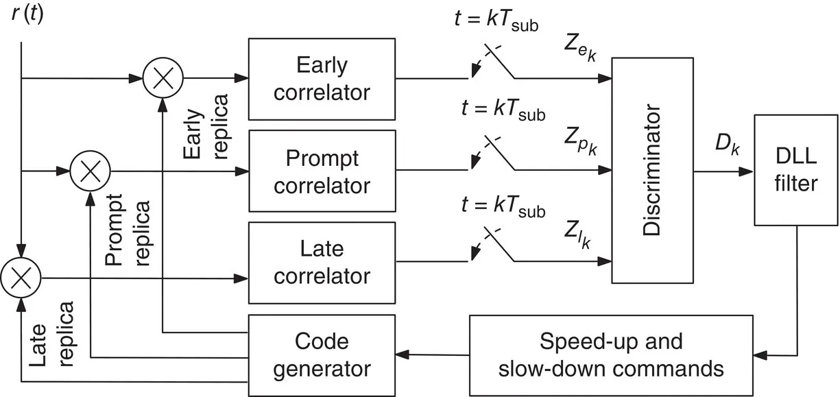 Figure 3845 General structure of the DLL to track the code phase Shamaei et - фото 454