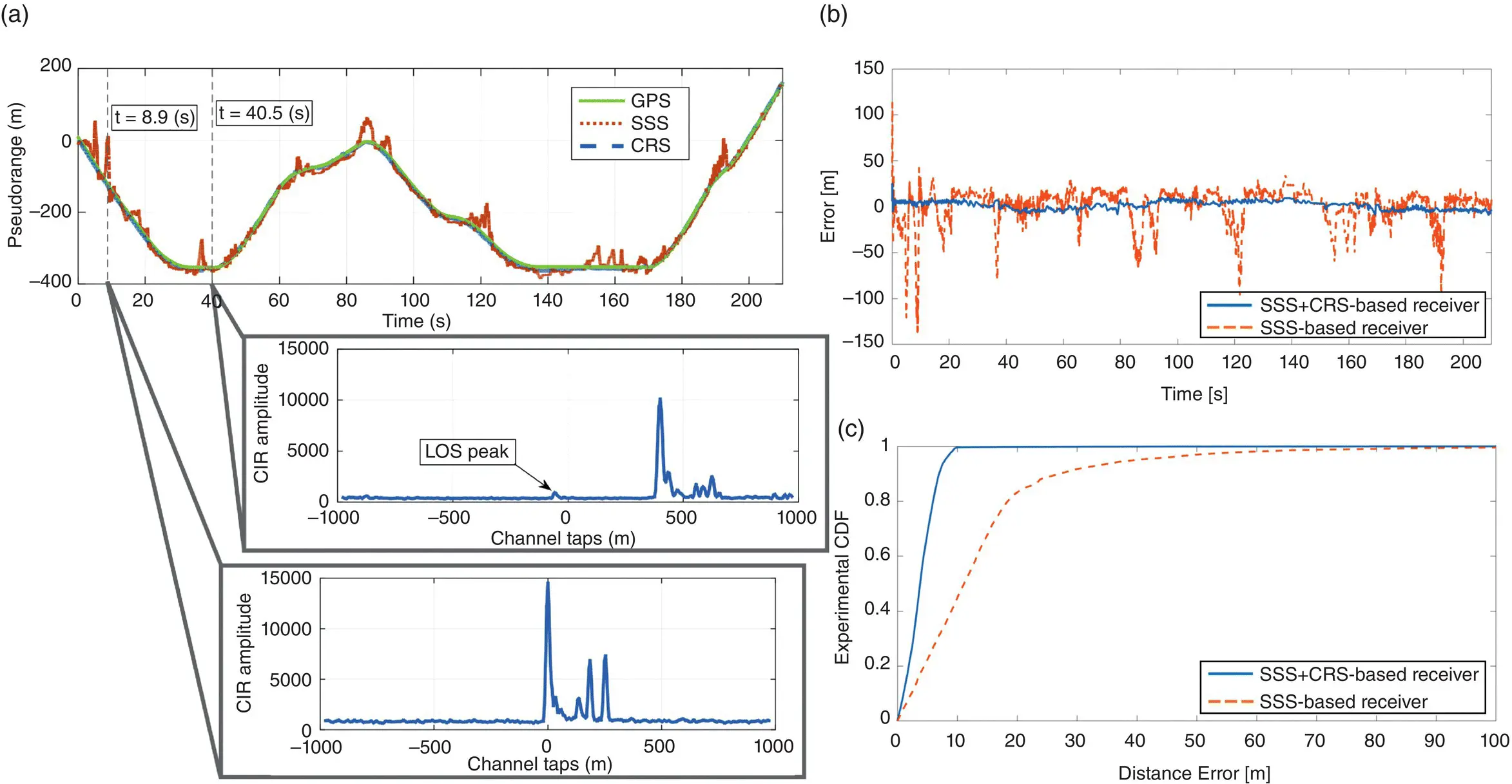 Figure 3851 a Estimated change in pseudorange and estimated CIR at t 889 - фото 490