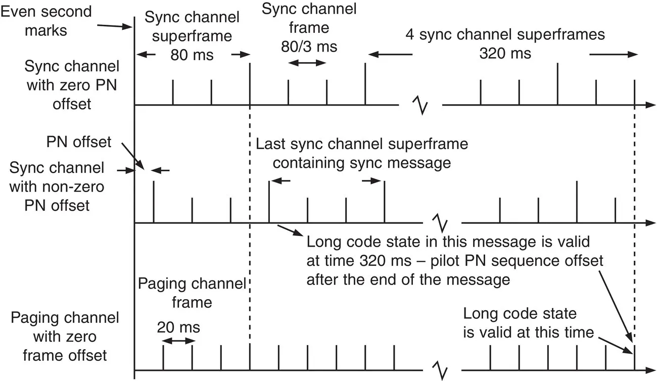 Figure 3815 Sync and paging channel timing Khalife et al 18 3GPP2 50 - фото 300