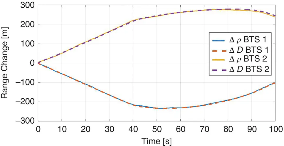 Figure 3821 Variation in pseudoranges and the variation in distances between - фото 341