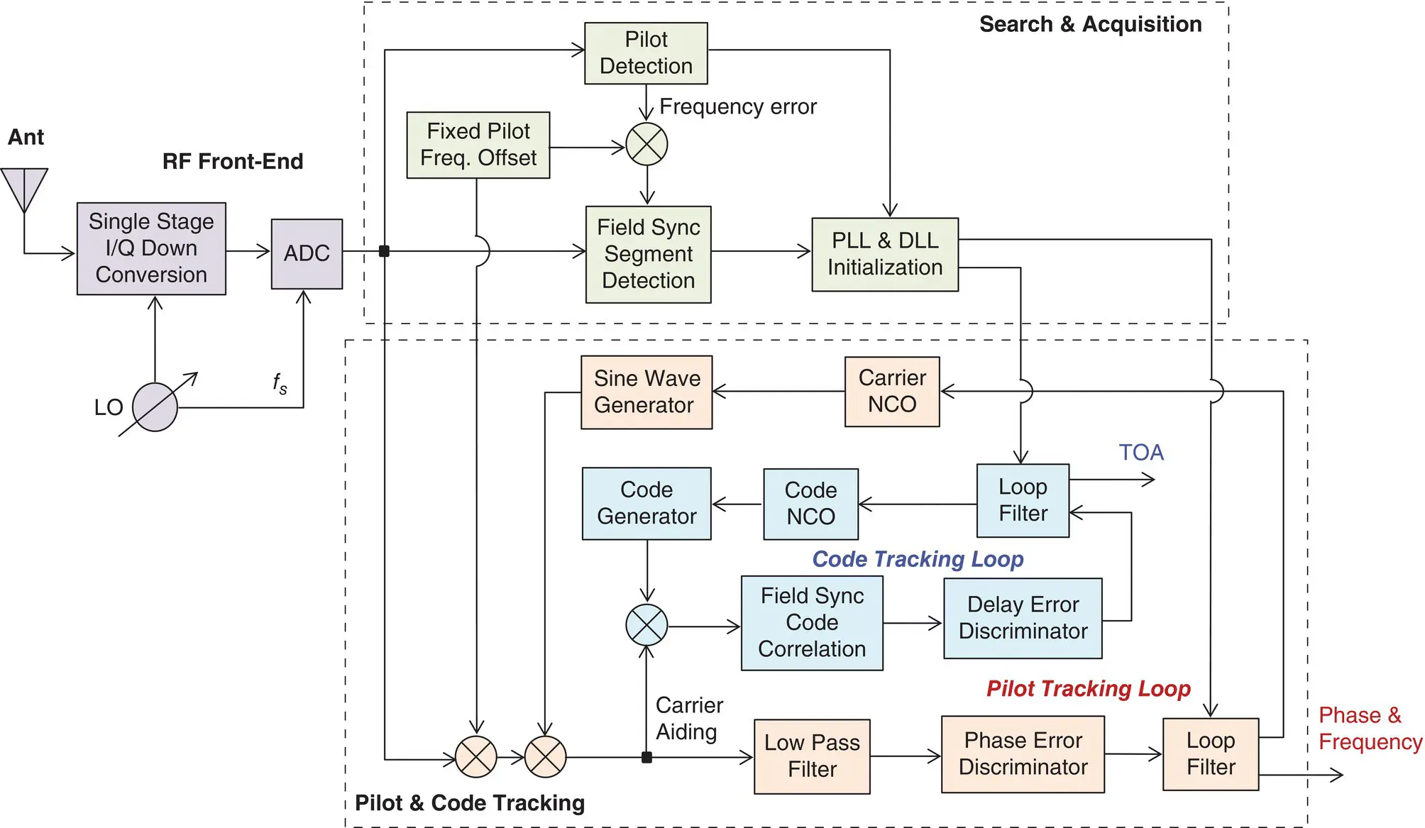 Figure 404 Architecture of an ATSC8VSB baseband signal processor with TOA - фото 592