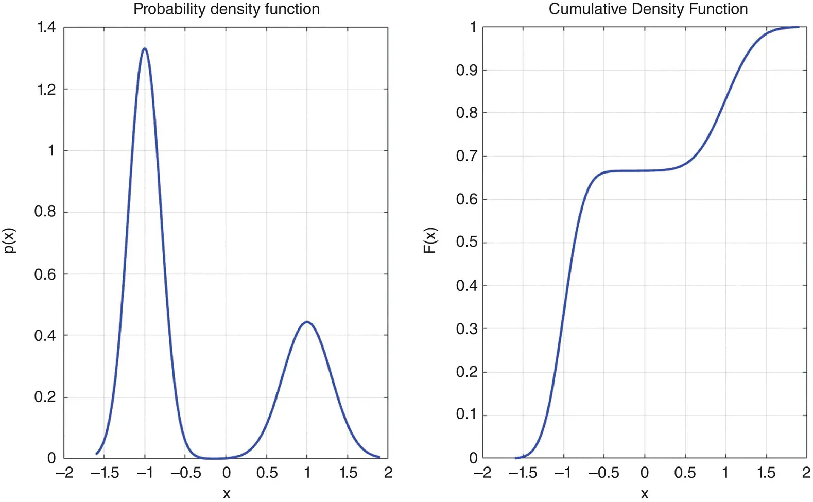 Figure 369 Probability density function PDF and cumulative density function - фото 88