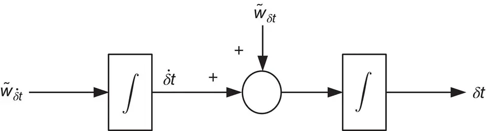 Figure 382 Clock error states dynamics model Source Z Kassas Analysis and - фото 172