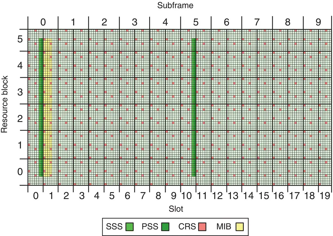 Figure 3829 Composition of a single LTE frame The slots represent time while - фото 350